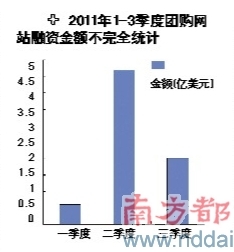 團購網(wǎng)站掀起轉(zhuǎn)型潮拉手網(wǎng)有意試水商城模式